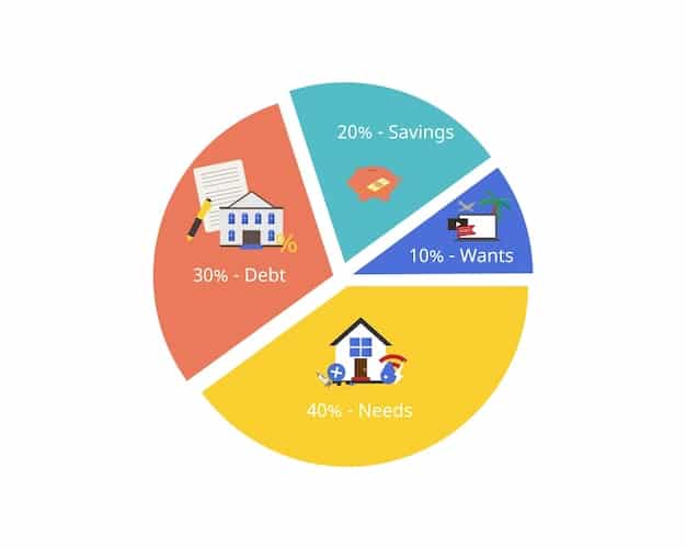 A pie chart illustrating the different categories of expenses in a typical household budget, such as housing, transportation, food, and entertainment.