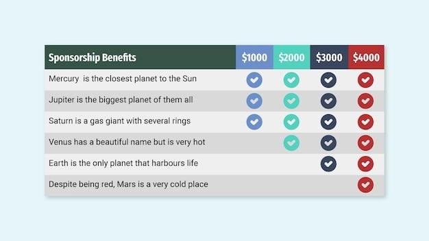 A comparison chart showing different types of employee benefits packages (basic, standard, premium), highlighting the features included in each, such as types of insurance, retirement options, and wellness programs, demonstrating the range of competitive benefits.