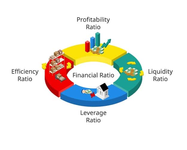 A pie chart illustrating asset allocation, with different sections for tax-advantaged and taxable accounts, showing where different asset types are best held.